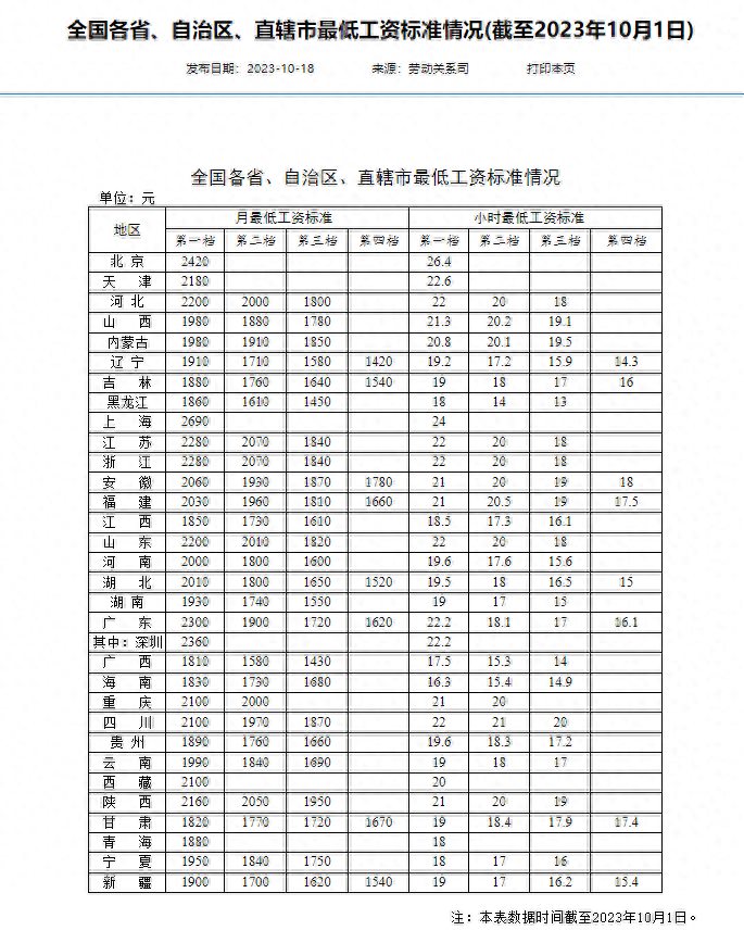 全国打工人最低工资标准：京沪最高河南等16省份第一档月薪不低于2000元