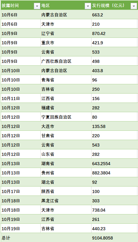 总额突破9000亿元！拟发行特殊再融资债券的省市增至20个