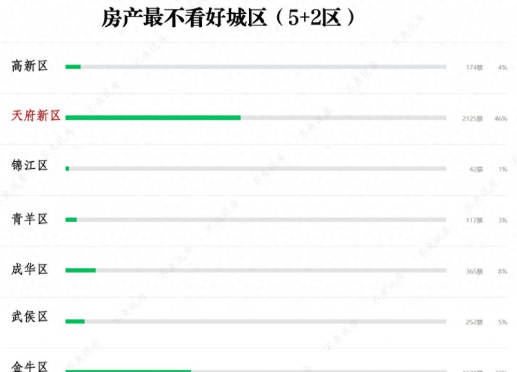 成都楼市：天府新区擎天巨变新都区势如破竹！