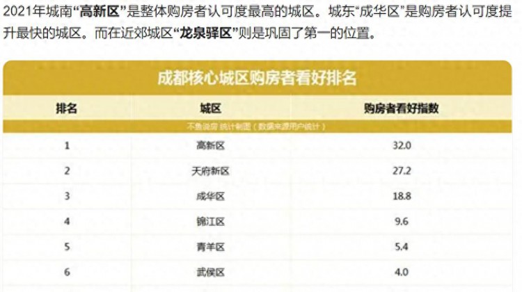 成都楼市：天府新区擎天巨变新都区势如破竹！