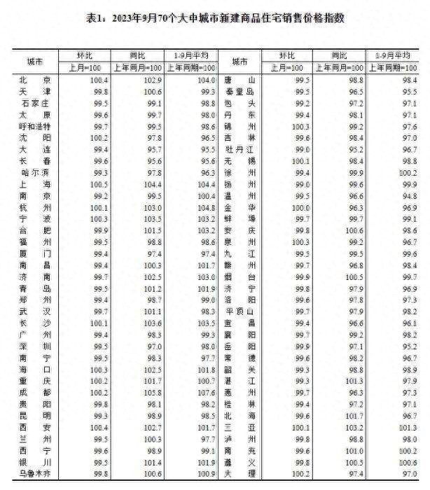 70城最新房价公布北京上海成上涨领头羊