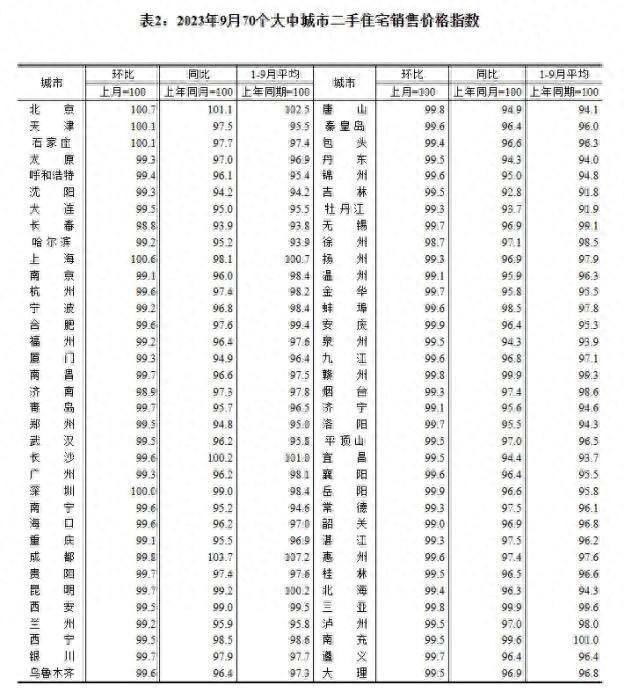 70城最新房价公布北京上海成上涨领头羊