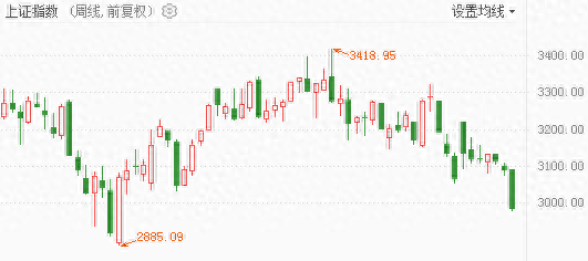 收评：沪指周线三连阴失守3000点，创业板指本周累跌近5%