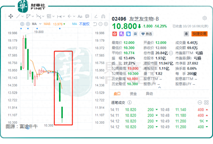 快速破发！股价3日跌31%友芝友生物的商业化潜力如何