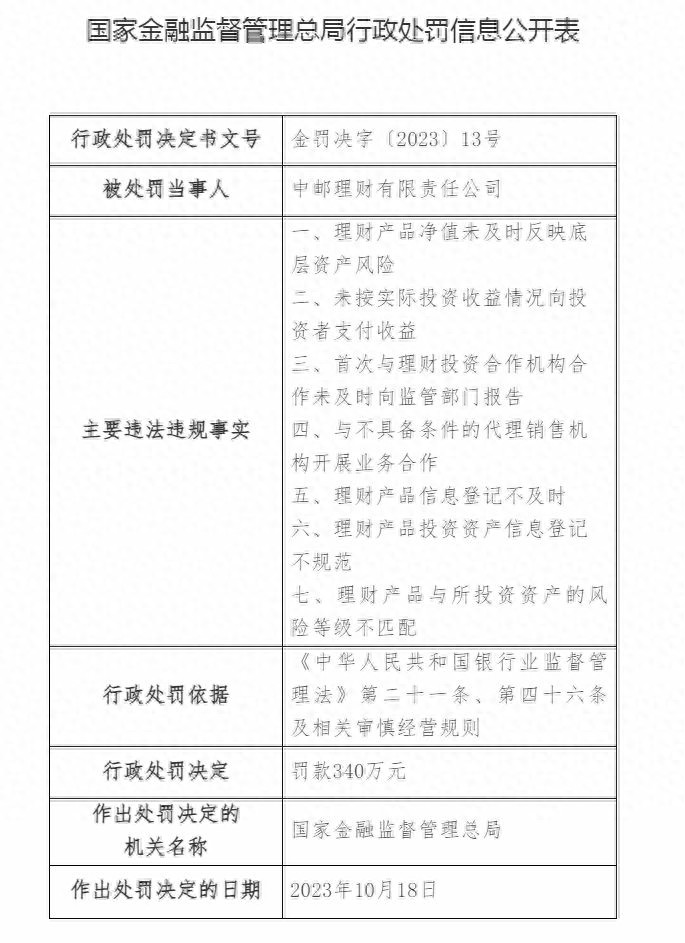 中邮理财被罚340万：未按实际投资收益情况向投资者支付收益等