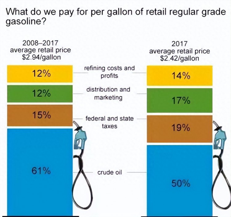 中国汽油价格中含税48%左右，那美国呢？