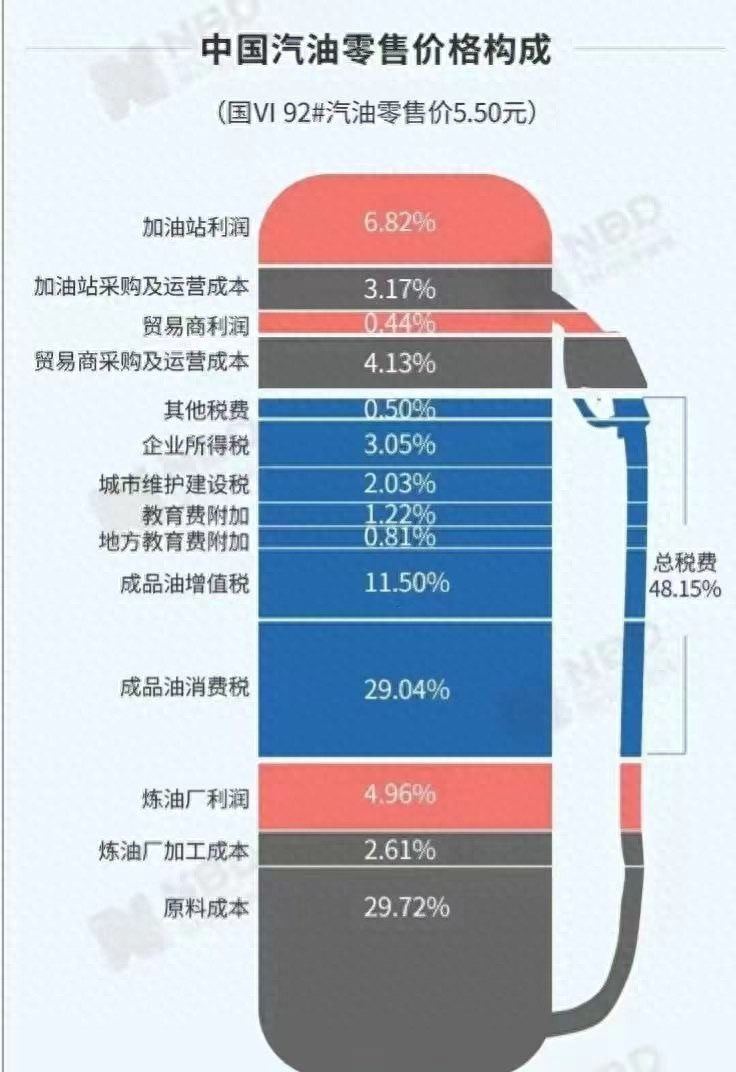 中国汽油价格中含税48%左右那美国呢