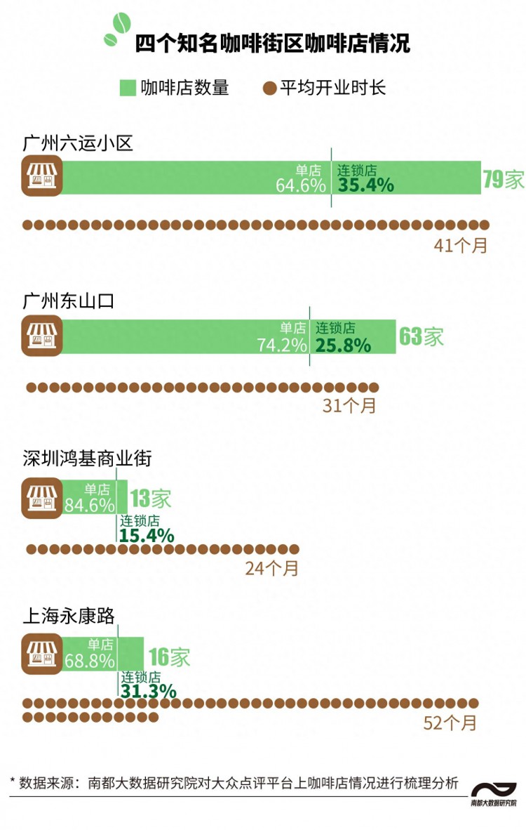 广深沪网红咖啡街数据画像：东山口打卡热情高龙岗崭露头角