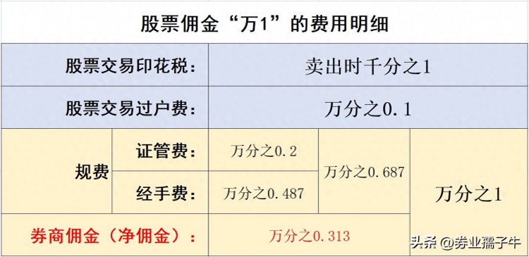 股票佣金从万1免5到万0.85免5的由来