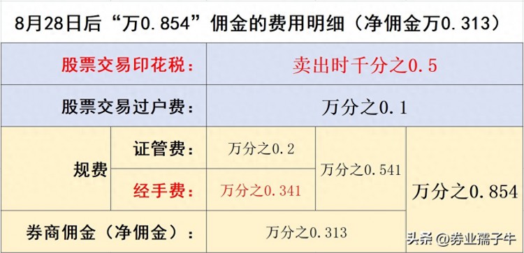 股票佣金从万1免5到万0.85免5的由来