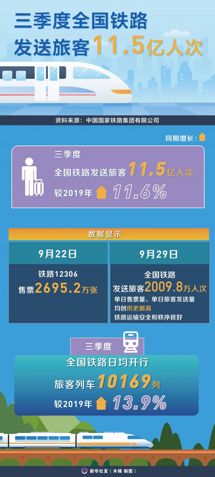 图表［经济］三季度全国铁路发送旅客11.5亿人次