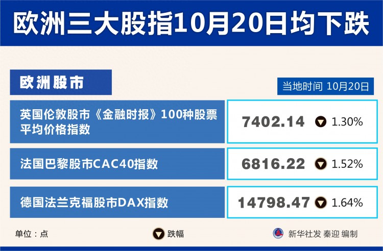 图表［财经·行情］欧洲三大股指10月20日均下跌