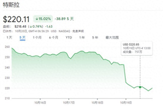 一周国际财经|特斯拉怎么了毛利率连降五季度3天近万亿市值蒸发；10年期美债收益率突破5%；以色列作战计划曝光；逼近900亿美元OpenAI估值一年增2倍