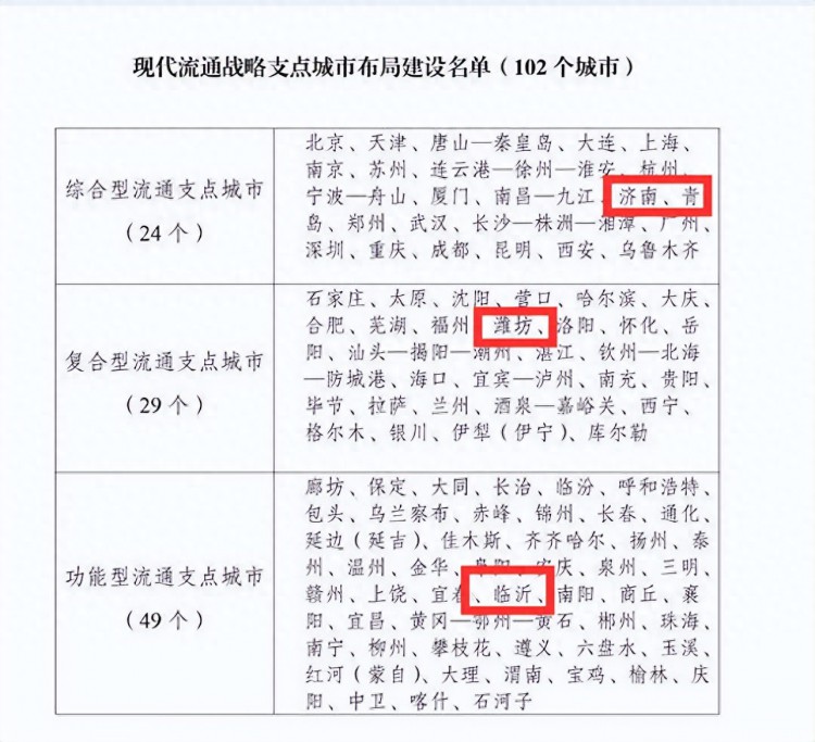 中央选定山东省4市建4个流通战略支点城市潍坊临沂幸运入选