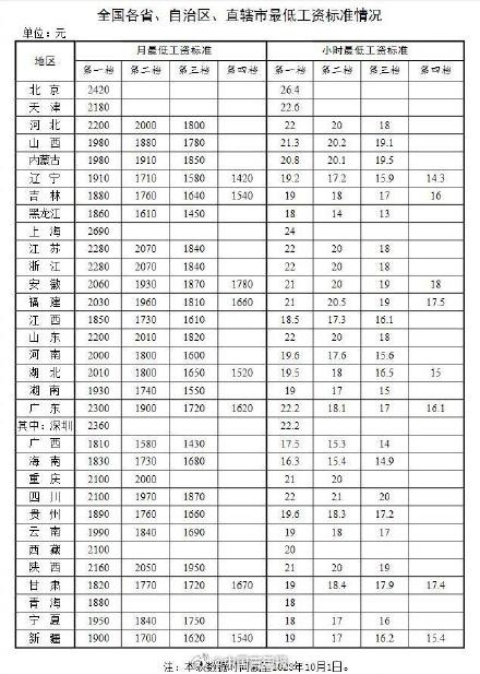 31省份发布最低工资标准