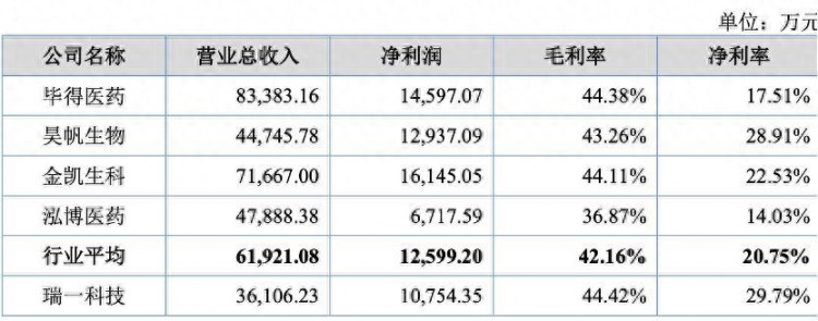 IPO观察丨瑞一科技冲刺北交所依赖大客户药明康德实控人卖高买低获利不少