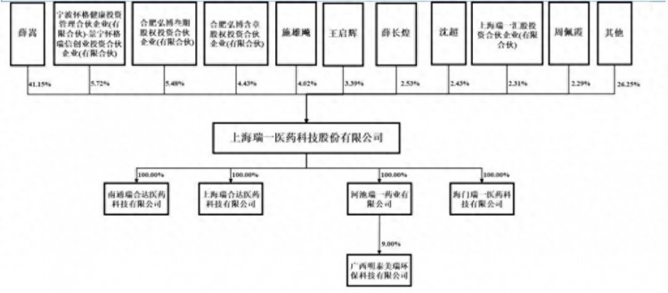 IPO观察丨瑞一科技冲刺北交所依赖大客户药明康德实控人卖高买低获利不少