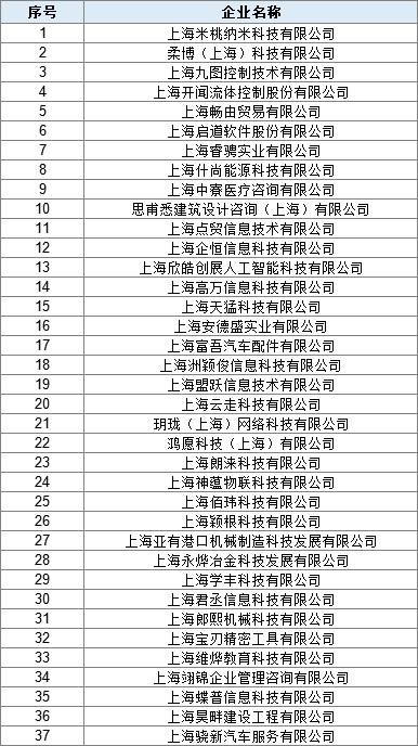 宝山区37家企业入选上海市2023年第九批入库科技型中小企业名单！