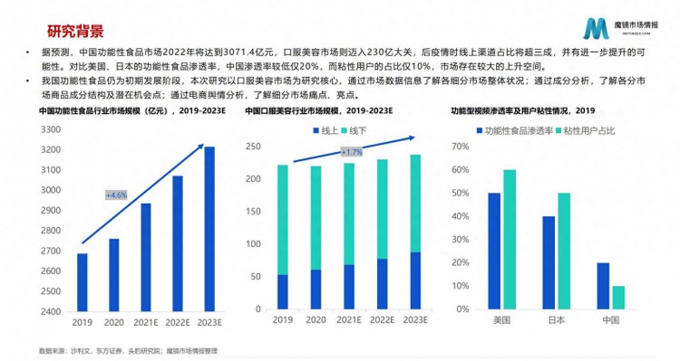 新智慧揭示：口服美容市场崭新趋势！