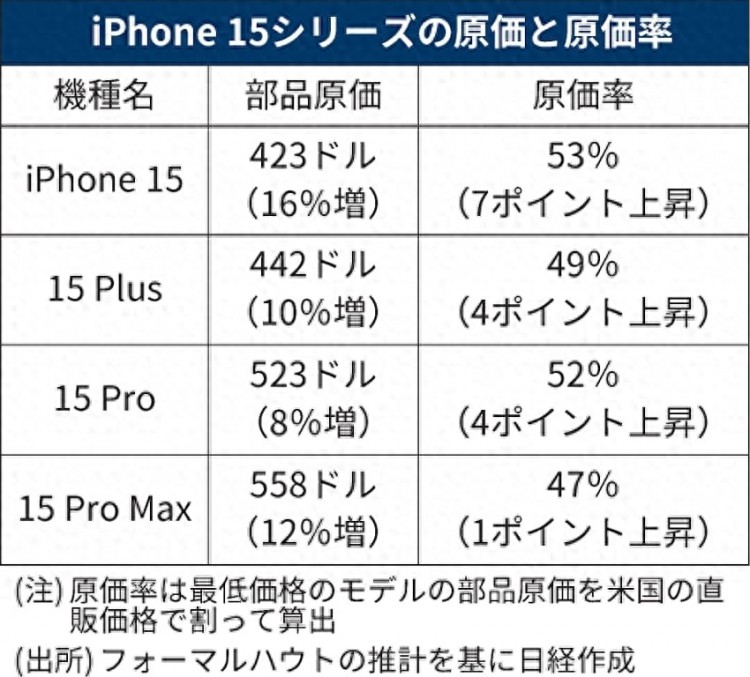 仅4100元！iPhone15PM硬件成本价出炉其中国产零部件占比仅2%