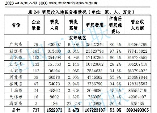 民营企业研发投入创新报告出炉山东表现如何