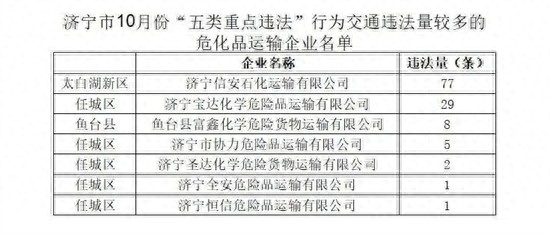 济宁10月份“五类重点违法”行为交通违法量较多的危化品运输企业名单曝光