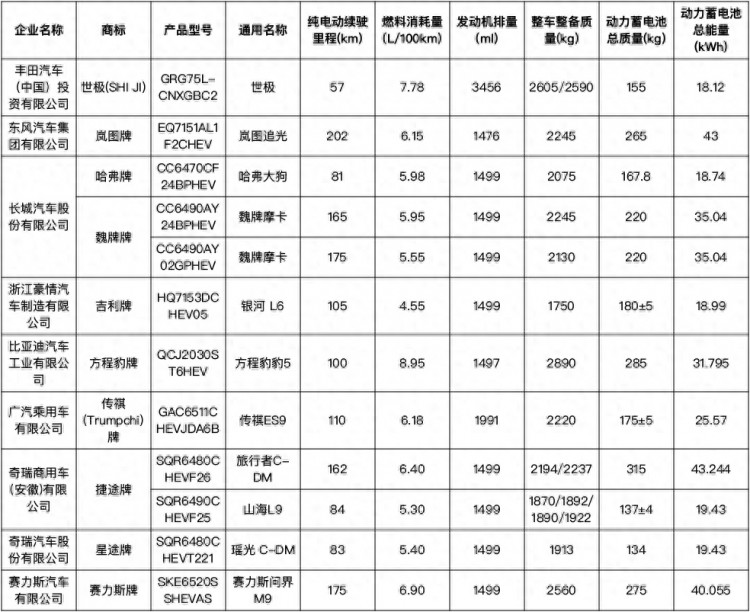 这72个型号新能源车将可减免车船税或免征购置税！