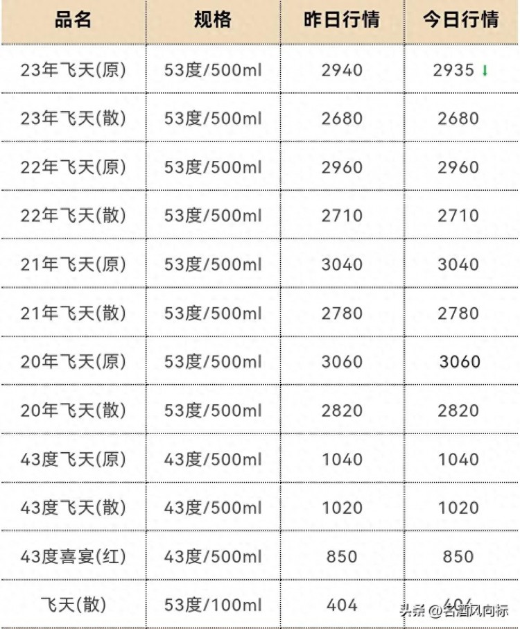 茅台年份价格下跌各大名酒风向标10月22日批发参考价