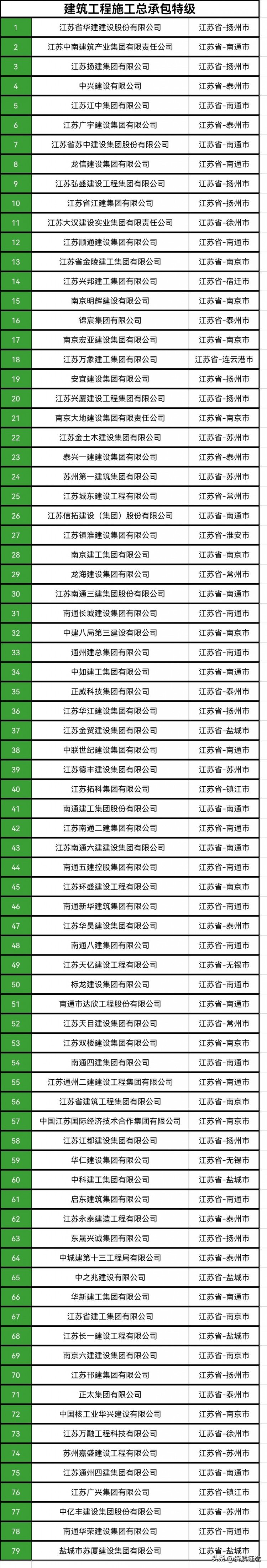 江苏省有多少家建筑工程施工总承包特级企业