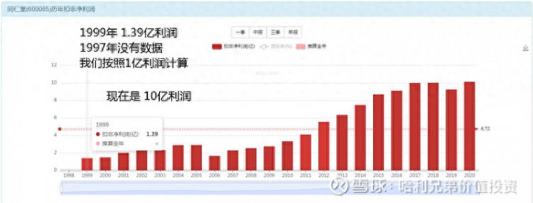 大傻瓜做价值投资牛股系列九十八——同仁堂