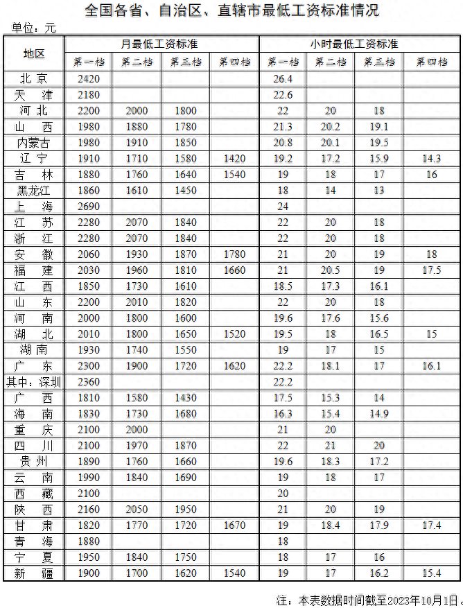 最低工资表来了！你的工资不能低于这个数……