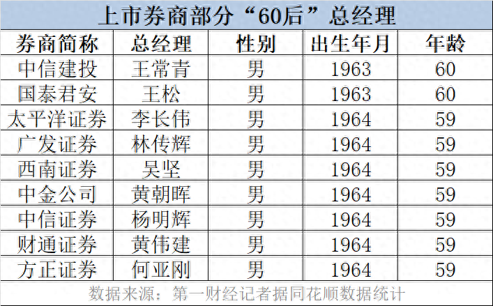 中金董事长CEO同日换任上市券商将迎60后负责人退休高峰