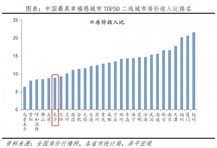 2023中国最具幸福感城市：长沙第3