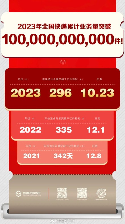 2023年全国快递业务量超千亿件