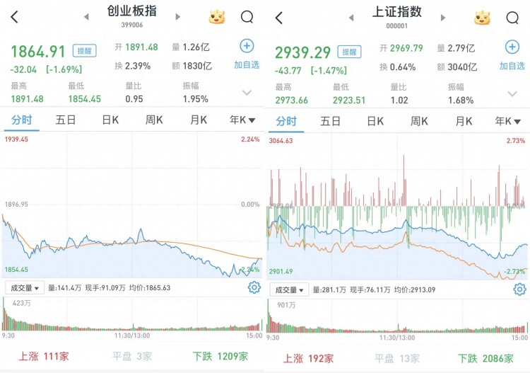 A股市场下行：沪指跌1.47%，深成指跌1.51%，创指跌1.69%