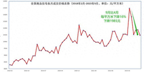 全国房价比峰顶下降16%57城连降3个月南京昆明和郑州还在跌