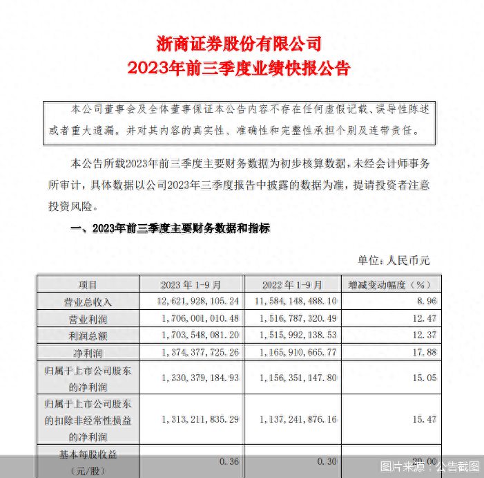 浙商证券三季报业绩快报：归母净利润13.3亿元同比增长15.05%