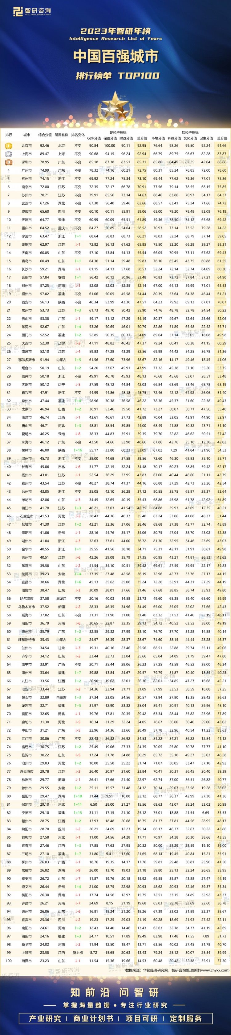 2023年中国百强城市排行榜附年榜TOP100详单