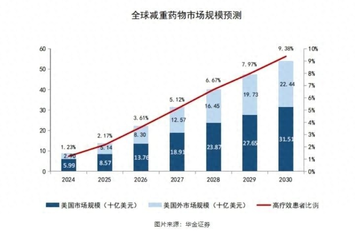 疯狂的减肥药！龙头股一个月股价涨3倍有人靠它减重20斤