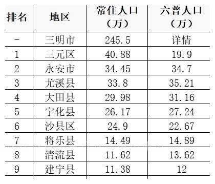 福建省三明市行政区划调整设想11个县市区撤并到6个