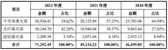 清华校友带着激光器闯关科创板为中科院中物院供应商|专精快报