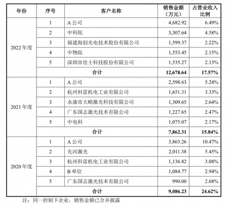 清华校友带着激光器闯关科创板为中科院中物院供应商|专精快报