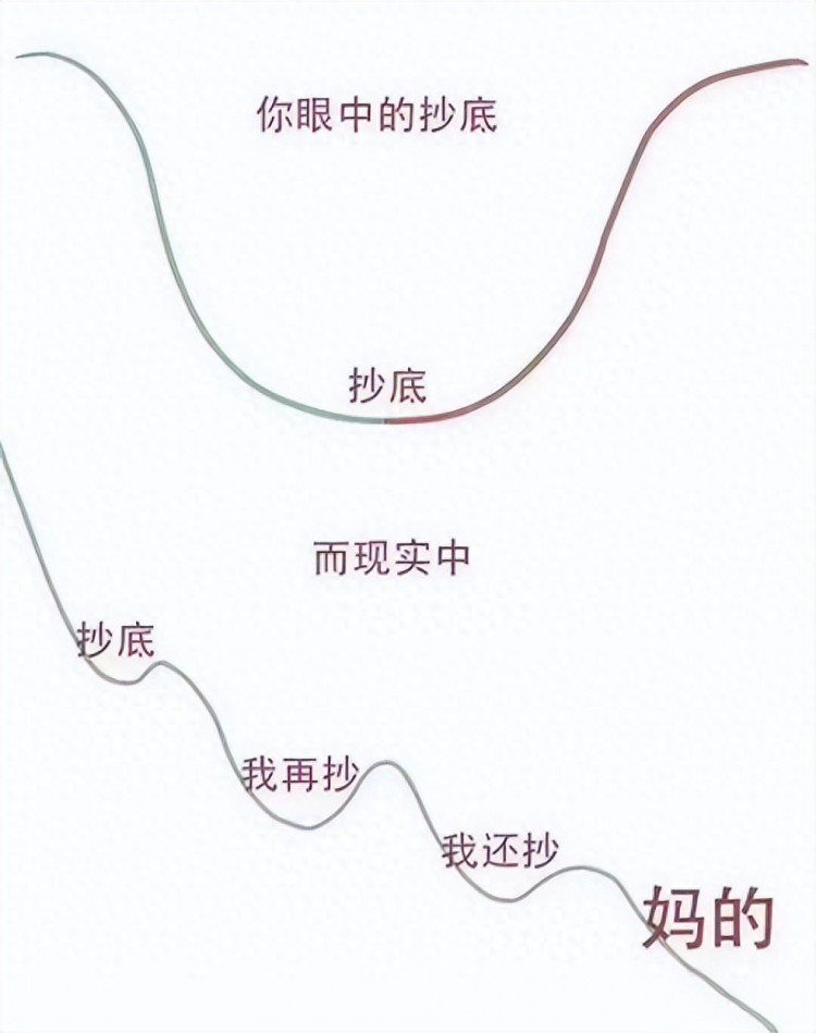 跌破3000点，现在是抄底的好时机吗？该如何抄底呢？