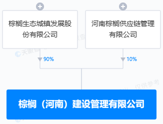 棕榈股份投资在郑州成立新公司注册资本1000万元