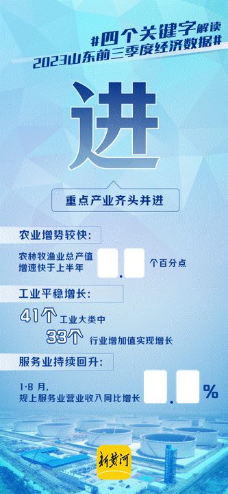 新黄河动海报|一组关键字看2023山东前三季度经济成绩单