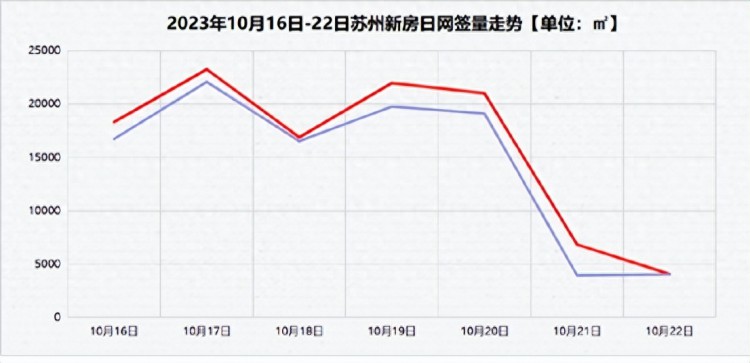 10月中旬苏州楼市成交回升二手房市场热度回归