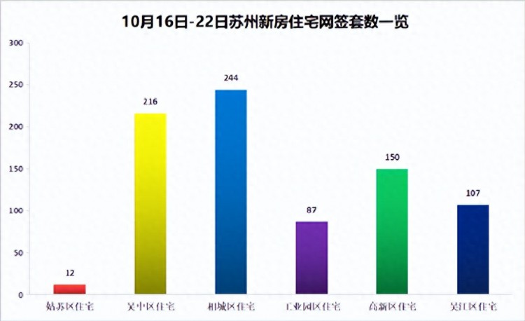 10月中旬苏州楼市成交回升二手房市场热度回归