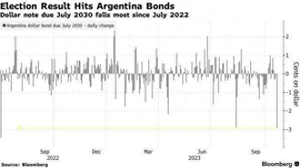 股债遭双杀！阿根廷大选首轮未分胜负石油巨头一度暴跌近12%黑市比索一路飙涨