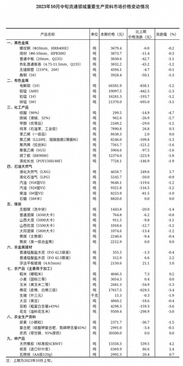 2023年10月中旬流通领域重要生产资料市场价格变动情况