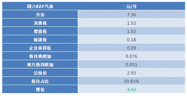 油价调整消息：最新9295号汽柴油价格